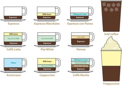 دانلود وکتور ایجاد راهنمای نوشیدنی ها با این فایل وکتور که شامل تعدادی از محبوب ترین قهوه ها با نسبت و مواد تشکیل دهنده برای تهیه هشت نوشیدنی مختلف می باشد.