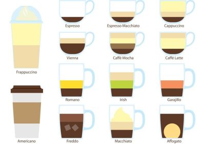 دانلود وکتور شاید کافی شاپ دارید و برای منو و تابلوی خود به گرافیک نیاز دارید این مجموعه دارای انواع قهوه است و نسبت ها و مواد تشکیل دهنده در برخی نوشیدنی ها را نشان می دهد.